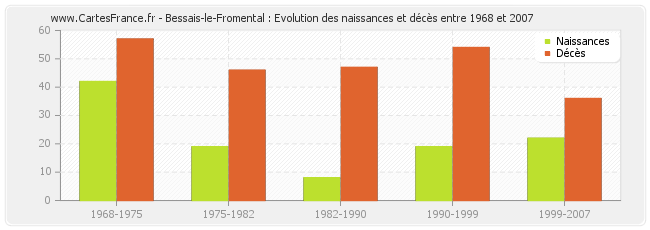 Bessais-le-Fromental : Evolution des naissances et décès entre 1968 et 2007