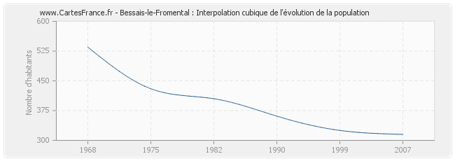 Bessais-le-Fromental : Interpolation cubique de l'évolution de la population