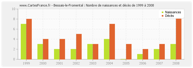 Bessais-le-Fromental : Nombre de naissances et décès de 1999 à 2008