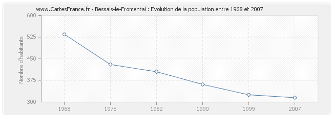 Population Bessais-le-Fromental