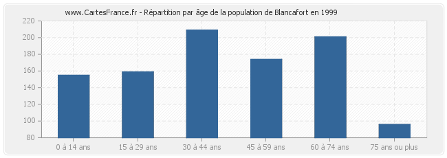 Répartition par âge de la population de Blancafort en 1999