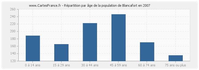 Répartition par âge de la population de Blancafort en 2007