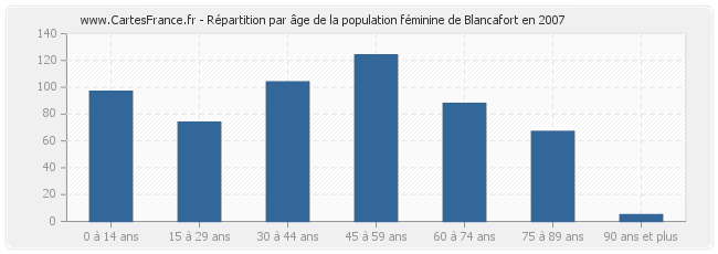 Répartition par âge de la population féminine de Blancafort en 2007