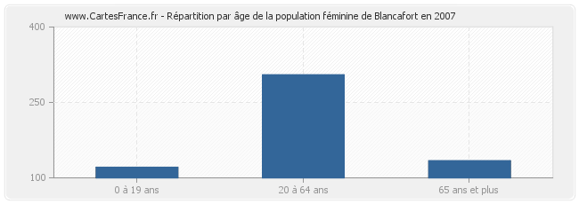 Répartition par âge de la population féminine de Blancafort en 2007