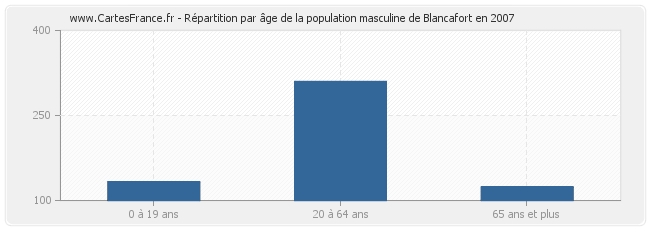 Répartition par âge de la population masculine de Blancafort en 2007