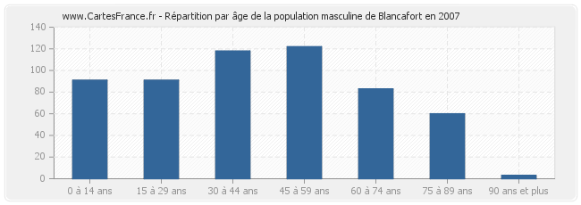 Répartition par âge de la population masculine de Blancafort en 2007