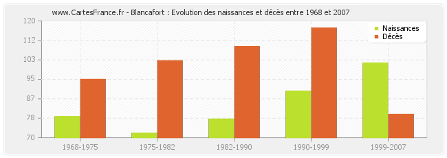 Blancafort : Evolution des naissances et décès entre 1968 et 2007