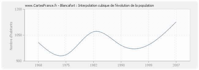 Blancafort : Interpolation cubique de l'évolution de la population