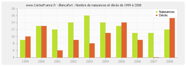 Blancafort : Nombre de naissances et décès de 1999 à 2008