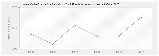 Population Blancafort