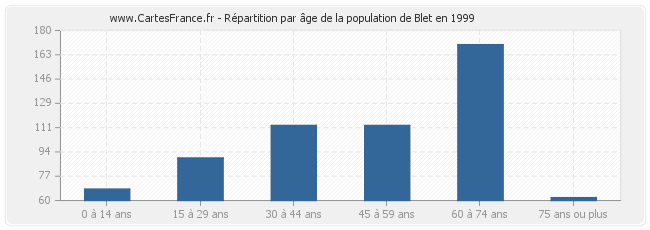 Répartition par âge de la population de Blet en 1999