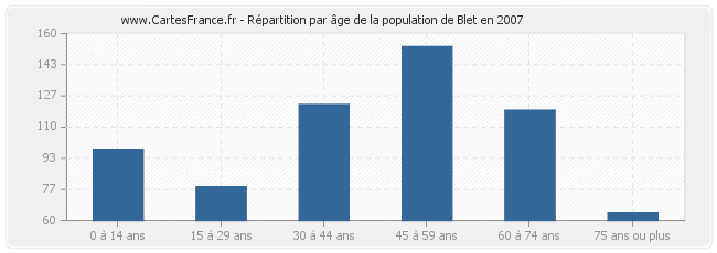Répartition par âge de la population de Blet en 2007
