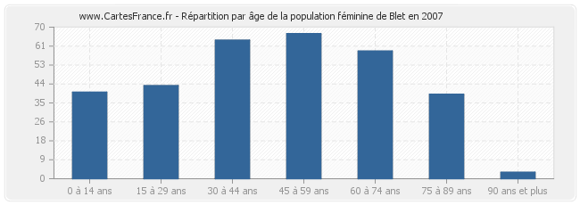 Répartition par âge de la population féminine de Blet en 2007