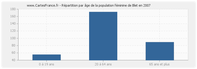 Répartition par âge de la population féminine de Blet en 2007