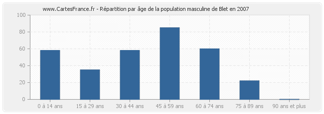 Répartition par âge de la population masculine de Blet en 2007