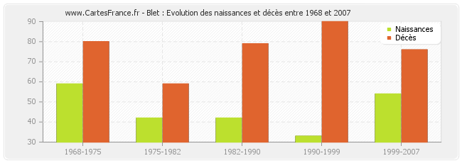 Blet : Evolution des naissances et décès entre 1968 et 2007