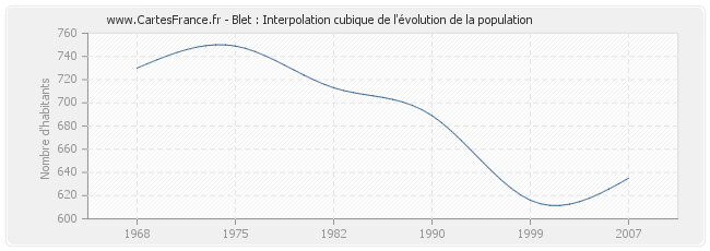 Blet : Interpolation cubique de l'évolution de la population