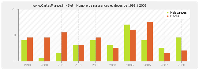 Blet : Nombre de naissances et décès de 1999 à 2008