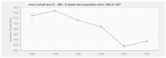 Population Blet