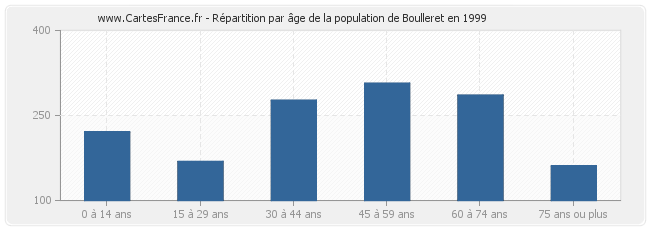 Répartition par âge de la population de Boulleret en 1999