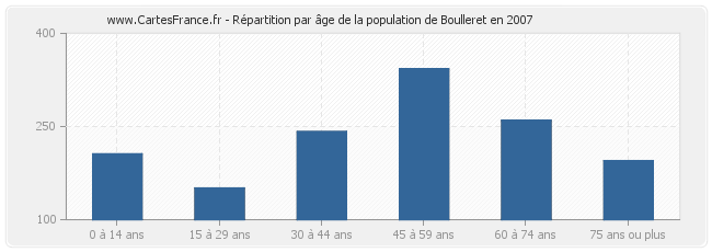 Répartition par âge de la population de Boulleret en 2007