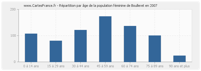 Répartition par âge de la population féminine de Boulleret en 2007
