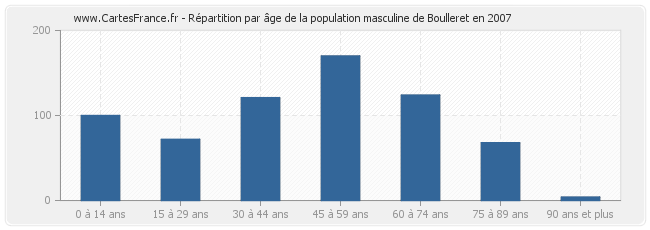Répartition par âge de la population masculine de Boulleret en 2007