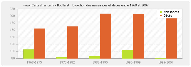 Boulleret : Evolution des naissances et décès entre 1968 et 2007