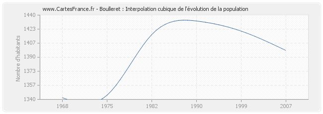 Boulleret : Interpolation cubique de l'évolution de la population