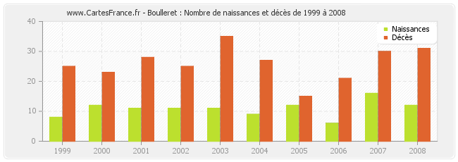 Boulleret : Nombre de naissances et décès de 1999 à 2008