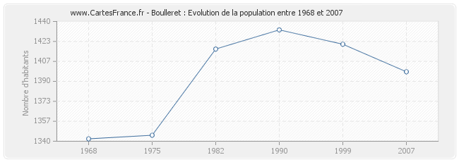 Population Boulleret