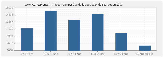Répartition par âge de la population de Bourges en 2007