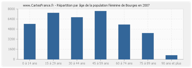 Répartition par âge de la population féminine de Bourges en 2007