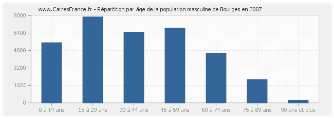 Répartition par âge de la population masculine de Bourges en 2007