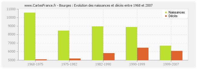 Bourges : Evolution des naissances et décès entre 1968 et 2007