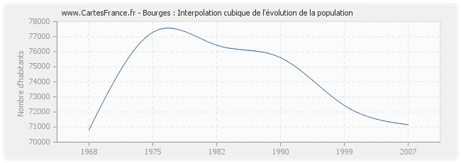 Bourges : Interpolation cubique de l'évolution de la population