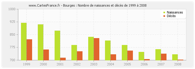 Bourges : Nombre de naissances et décès de 1999 à 2008