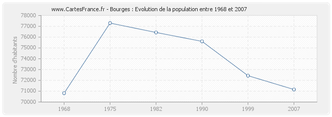 Population Bourges