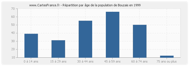 Répartition par âge de la population de Bouzais en 1999