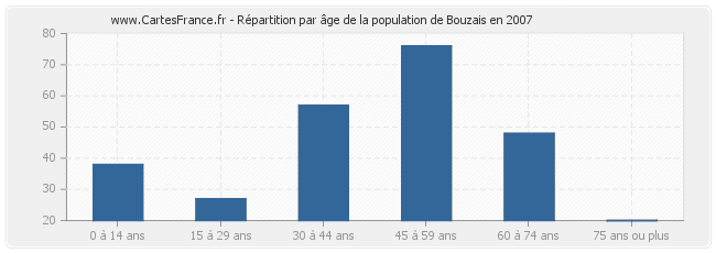Répartition par âge de la population de Bouzais en 2007