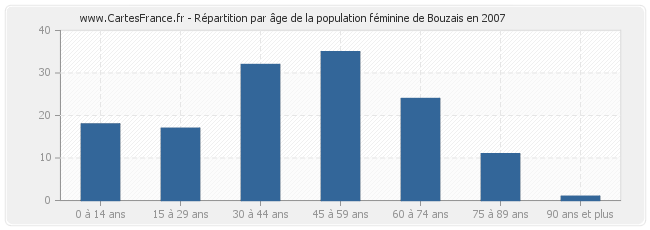 Répartition par âge de la population féminine de Bouzais en 2007