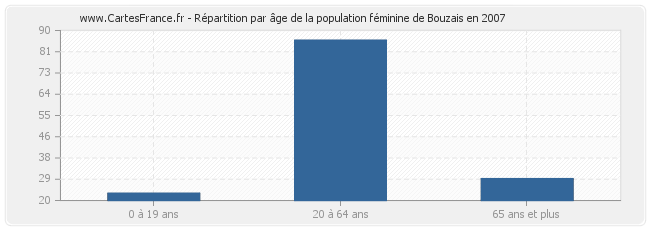 Répartition par âge de la population féminine de Bouzais en 2007