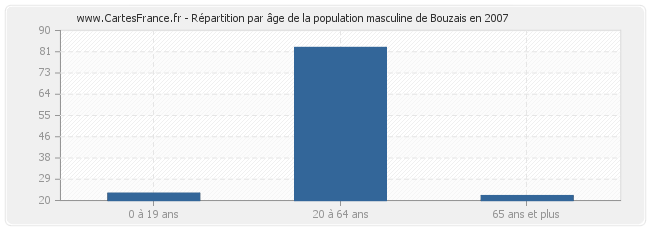 Répartition par âge de la population masculine de Bouzais en 2007