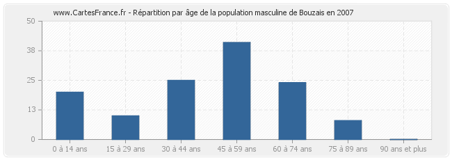 Répartition par âge de la population masculine de Bouzais en 2007