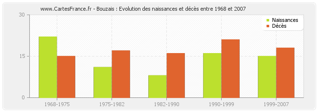 Bouzais : Evolution des naissances et décès entre 1968 et 2007