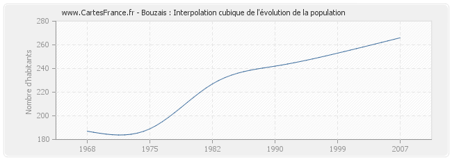 Bouzais : Interpolation cubique de l'évolution de la population