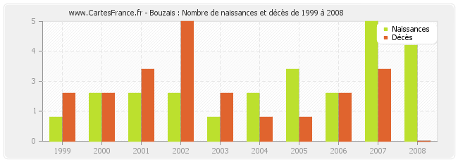 Bouzais : Nombre de naissances et décès de 1999 à 2008
