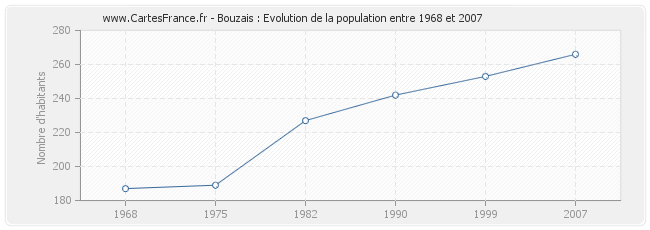 Population Bouzais