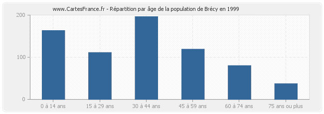 Répartition par âge de la population de Brécy en 1999