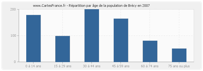 Répartition par âge de la population de Brécy en 2007